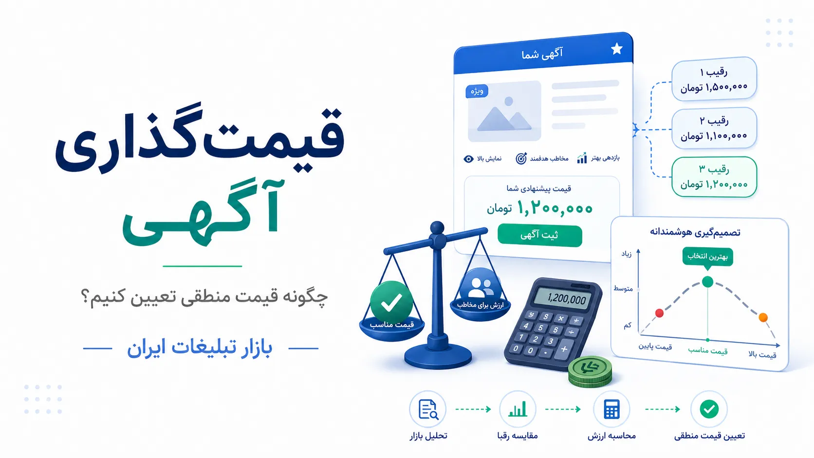 قیمت‌گذاری در آگهی اینترنتی؛ چگونه قیمت منطقی و قابل دفاع تعیین کنیم؟